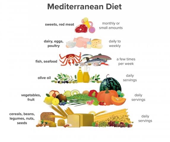 Mediterranean diet pyramid